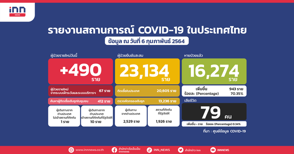 Thailand found 490 new infected patients with a total of 23,134 cases.