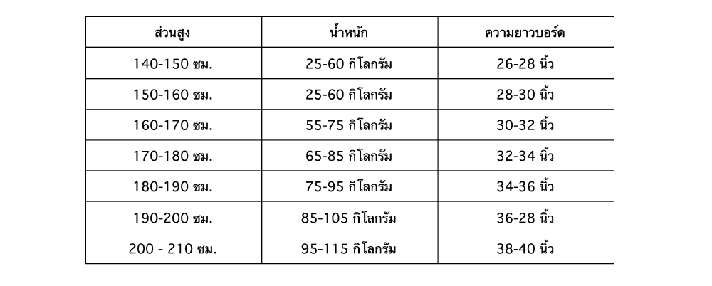 ตารางความเหมาะสมของผู้ใช้Surfskate