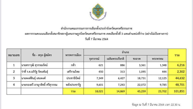 ผลเลือกตั้งซ่อมนครฯ