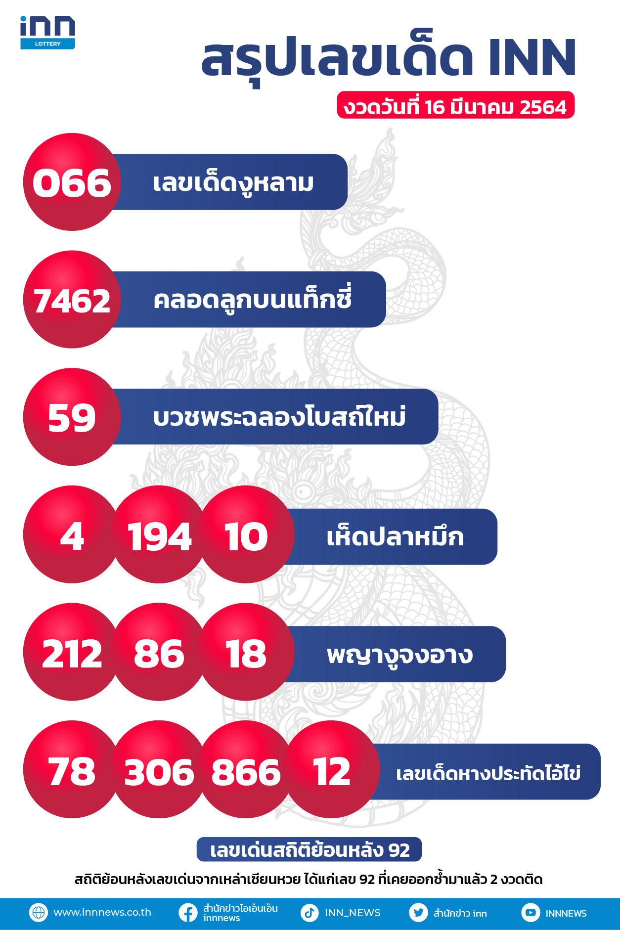 สรุปเลขเด็ด งวดวันที่ 16 มีนาคม 2564 กับ ไอ.เอ็น.เอ็น