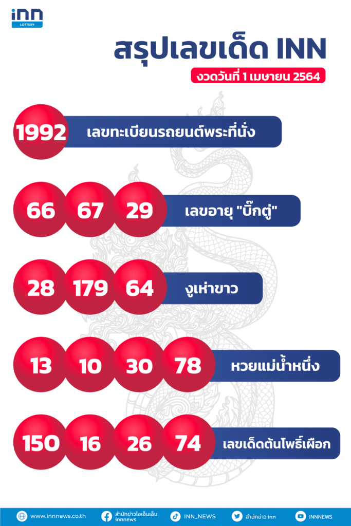 สรุปเลขเด็ด เลขมาแรง งวดวันที่ 1 เมษายน 2564 ไอ.เอ็น.เอ็น.