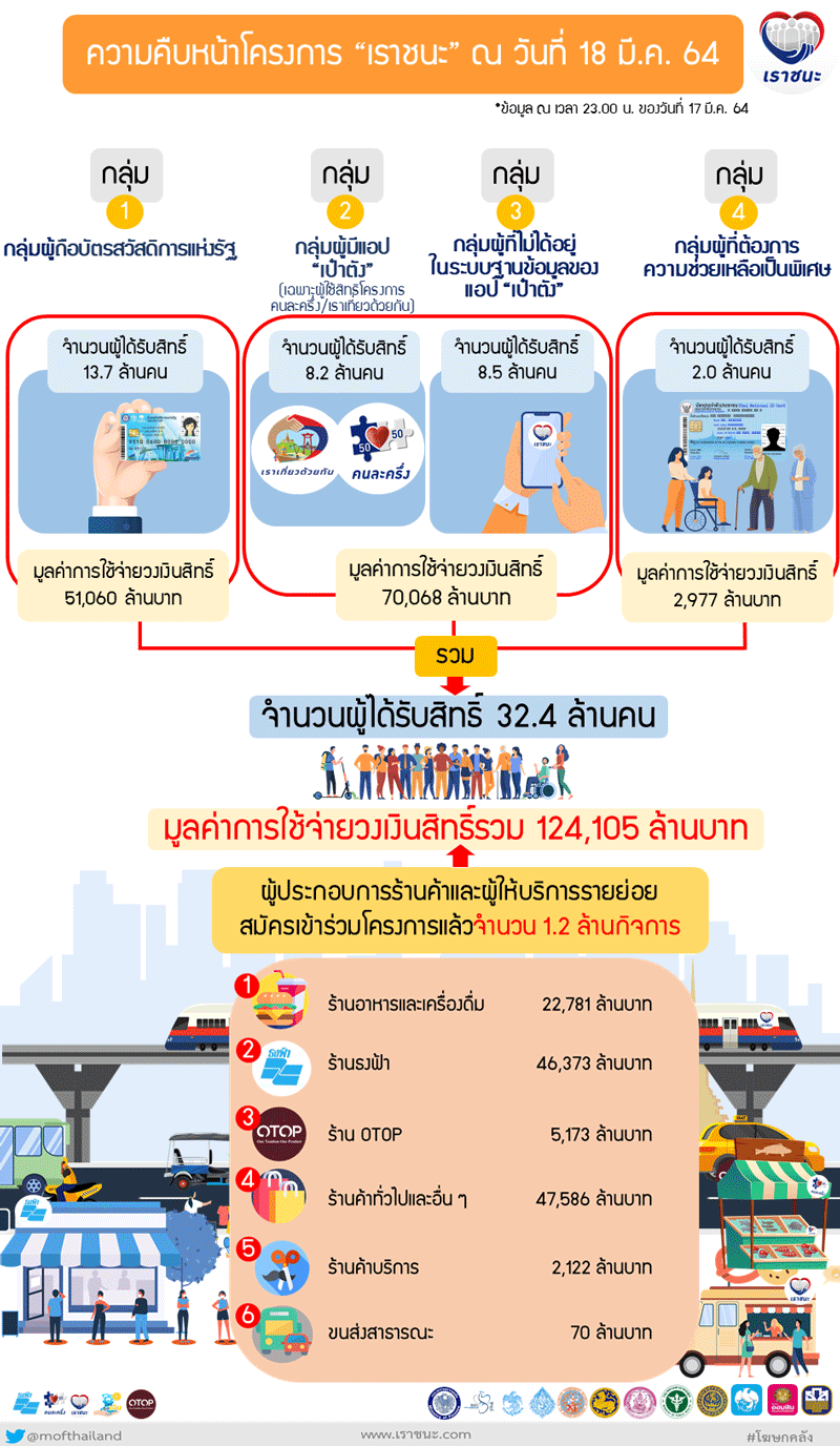 เราชนะ -18-3-64