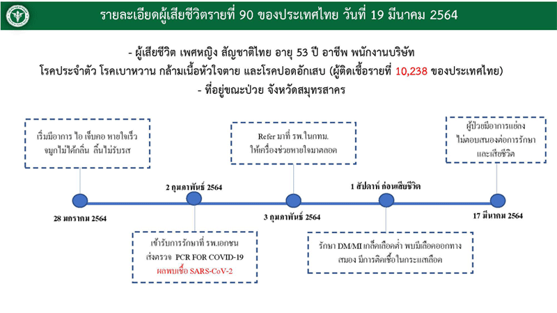 ไทยป่วยโควิดอีก100คนสะสม27,594-ตาย1รวม90ศพ