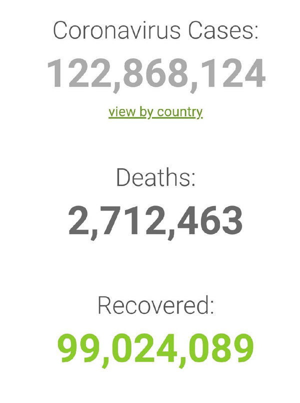 บราซิลอ่วมติดโควิดเพิ่ม8.9หมื่น-ทั่วโลก122.8ล.