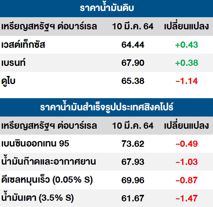 OECDคาดศก.โลกโต5.6%ดันราคาน้ำมัน