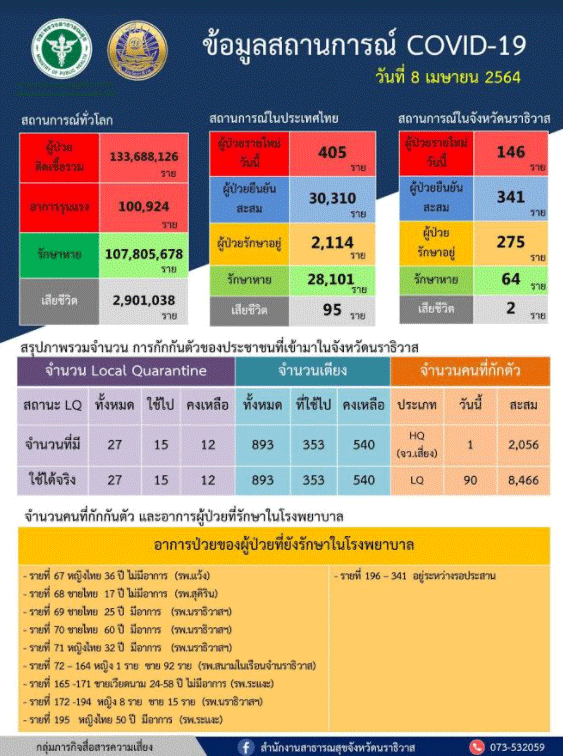 ด่วน! นักโทษติดเชื้อโควิดนราฯ ดับแล้ว 1