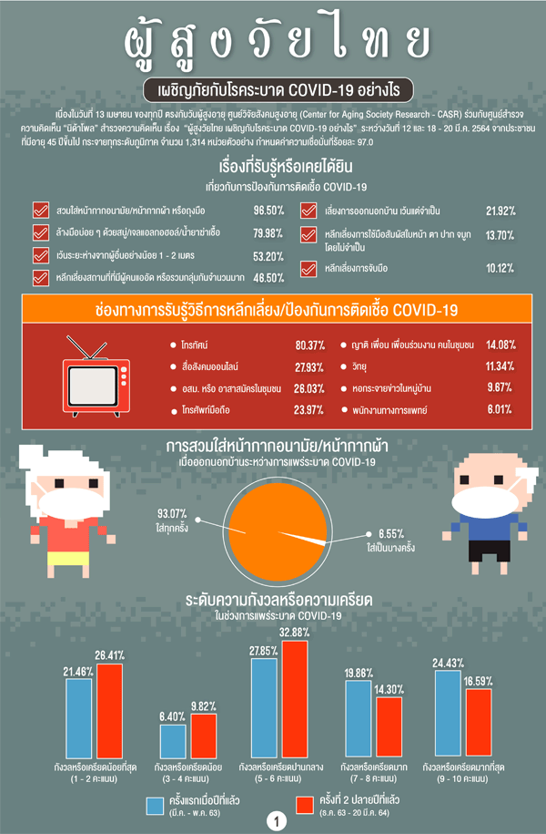 นิด้าโพล โควิดทำผู้สูงวัยหลายอาชีพรายได้ลด