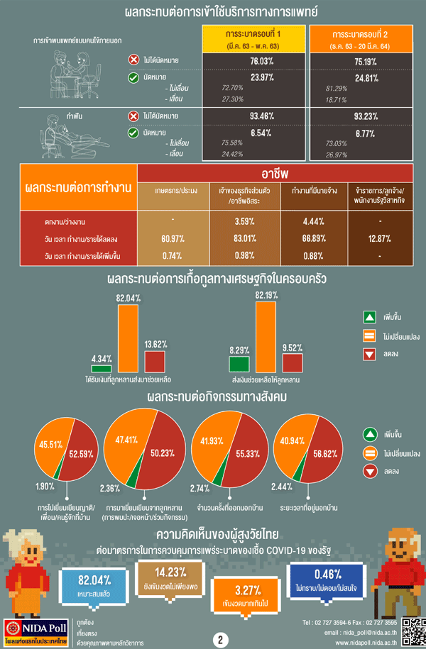 นิด้าโพล โควิดทำผู้สูงวัยหลายอาชีพรายได้ลด