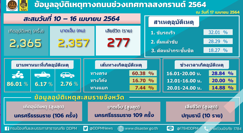 ศปถ.สรุป7วันสงกรานต์ตาย277เจ็บ2,357