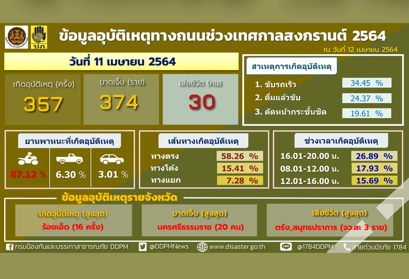 7วันอันตรายสงกรานต์2วันตาย56ศพเจ็บ729