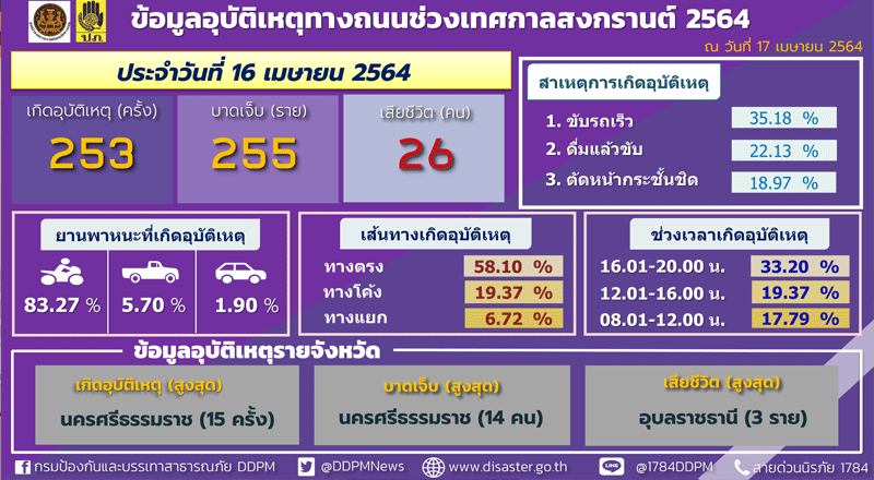 ศปถ.สรุป7วันสงกรานต์ตาย277เจ็บ2,357