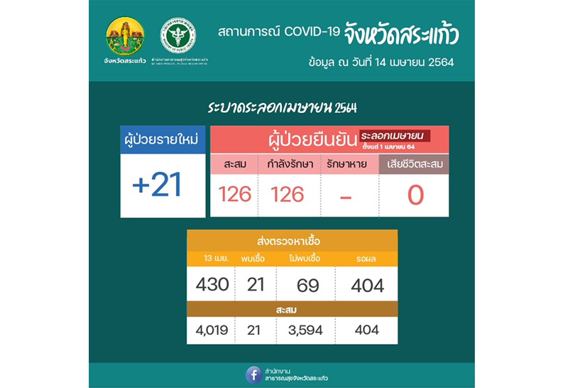 สระแก้วพบผู้ติดเชื้อโควิดเพิ่ม 21 ราย