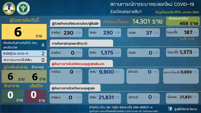 โคราช พบติดโควิดอีก6ราย-Slide1