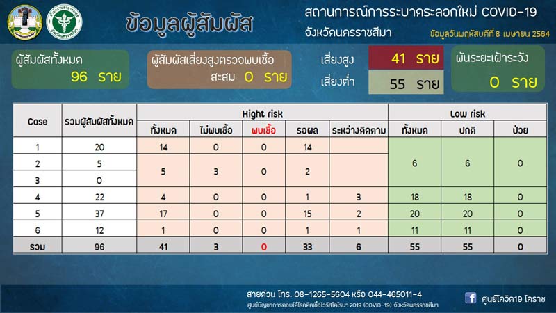 โคราช พบติดโควิดอีก6ราย-Slide3