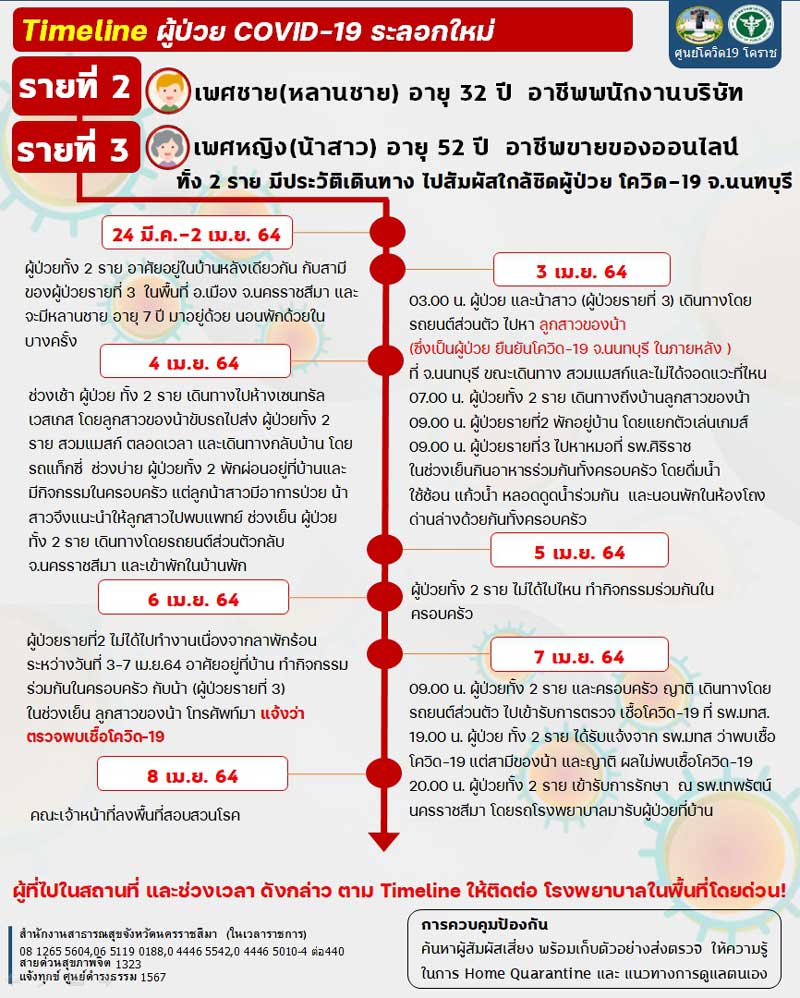 โคราช พบติดโควิดอีก6ราย-ไทม์ไลน์--2-3