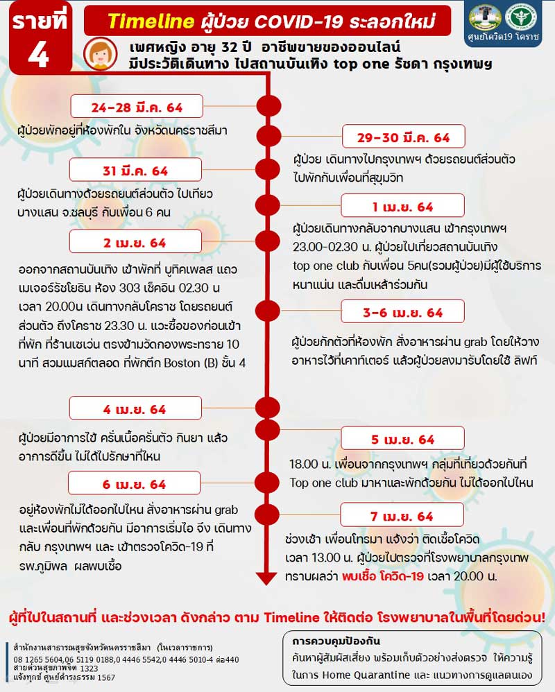 โคราช พบติดโควิดอีก6ราย-ไทม์ไลน์-4