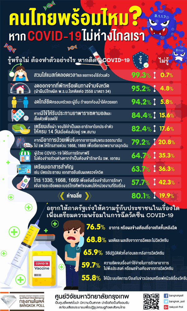 ปชช.80.1%รู้หากติดโควิดต้องทำอย่างไร