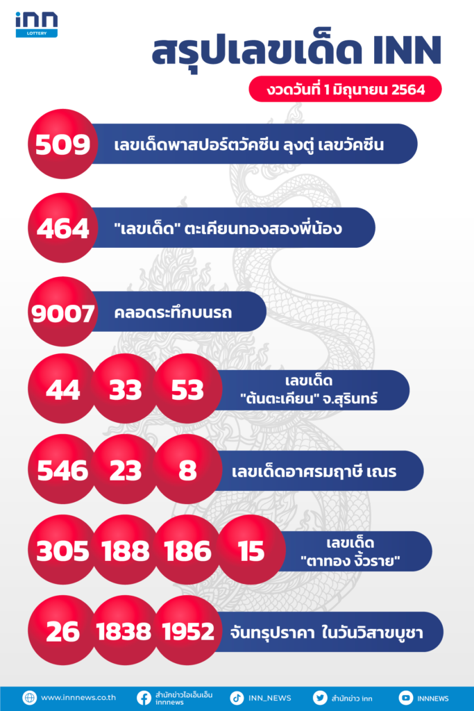 สรุปเลขเด็ด เลขมาแรง งวดวันที่ 1 มิถุนายน 2564 ไอ.เอ็น.เอ็น.