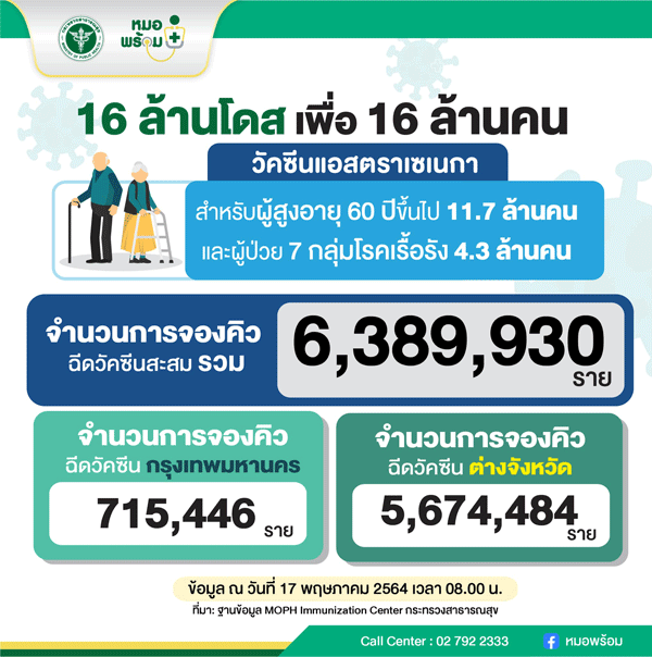 ปชช.ลงทะเบียนฉีดวัคซีนแล้ว6.38ล้านคน