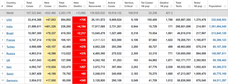 อินเดียยังอ่วมวันเดียวติดโควิด4แสน-ทั่วโลก157.5ล้าน