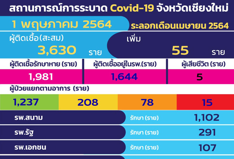 โควิด19-เชียงใหม่