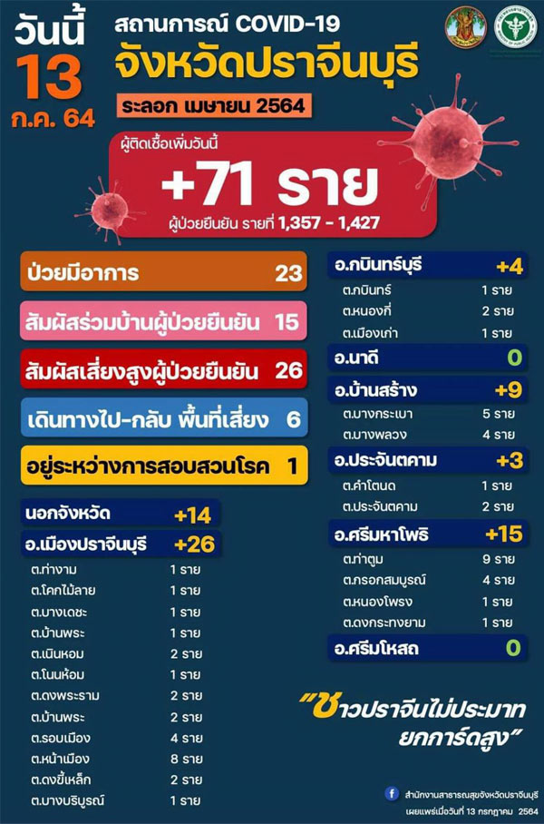 ปราจีนติดโควิดอีก71ราย-ปิดตลาดนัดชั่วคราว