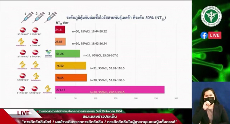 นพ.เฉวตสรร ย้ำ ฉีดวัคซีนไขว้ ปลอดภัย ภูมิสูงสู้เดลตาได้