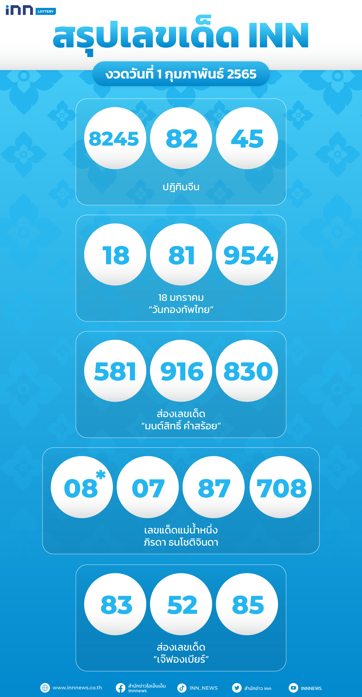 สรุปเลขเด็ด 1 กุมภาพันธ์ 2565 กับ ไอ.เอ็น.เอ็น.