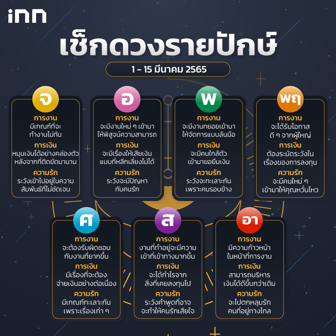 เช็กดวง 1 - 15 มีนาคม 2565