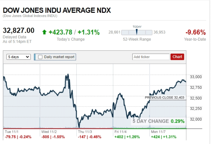 Dow closed 423.78 points, oil down, gold up.