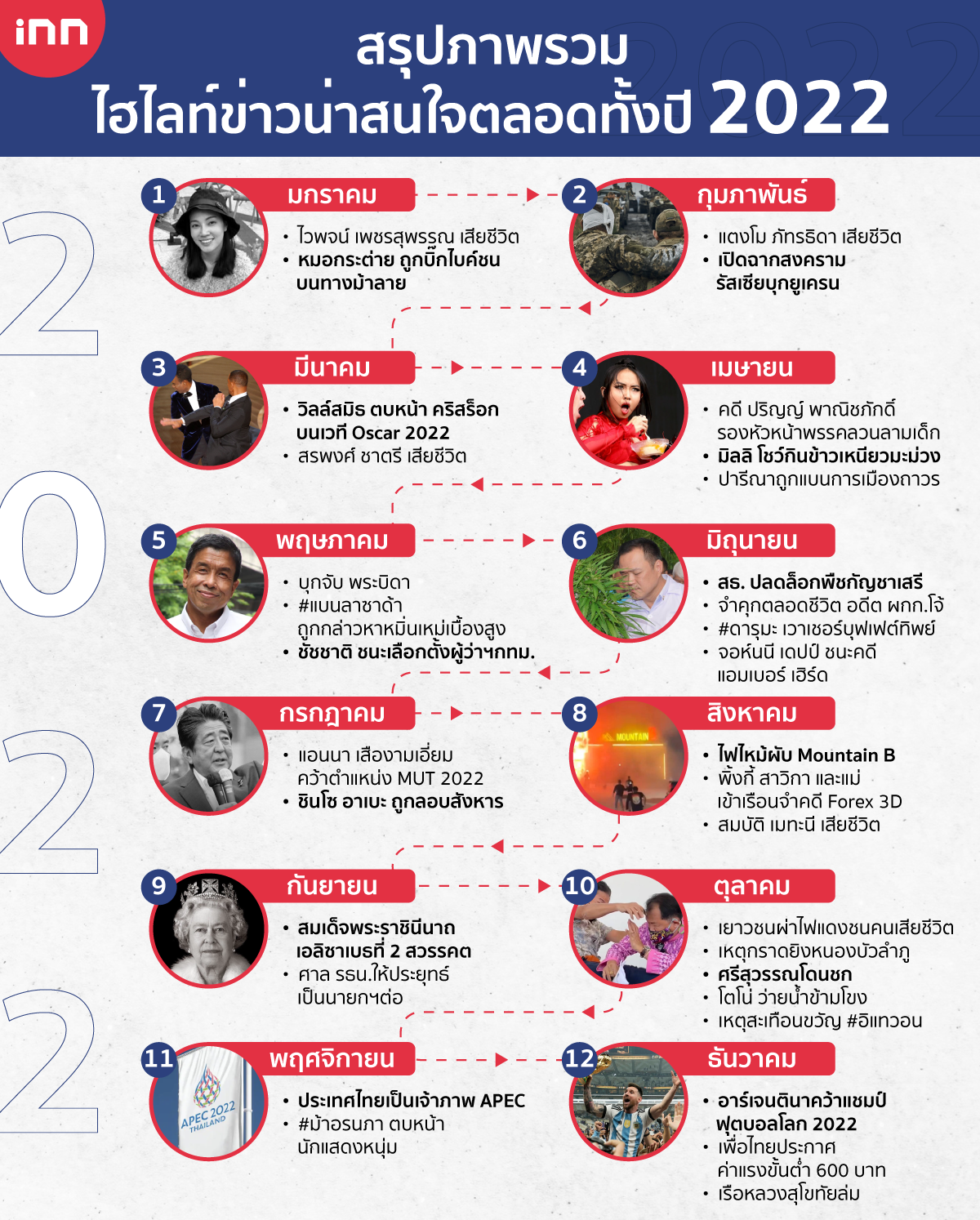 สรุปไฮไลท์ข่าวน่าสนใจตลอดทั้งปี 2022