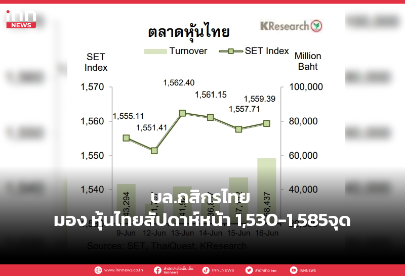 บลกสิกรไทย มอง หุ้นไทยสัปดาห์หน้า 1530 1585จุด 6375