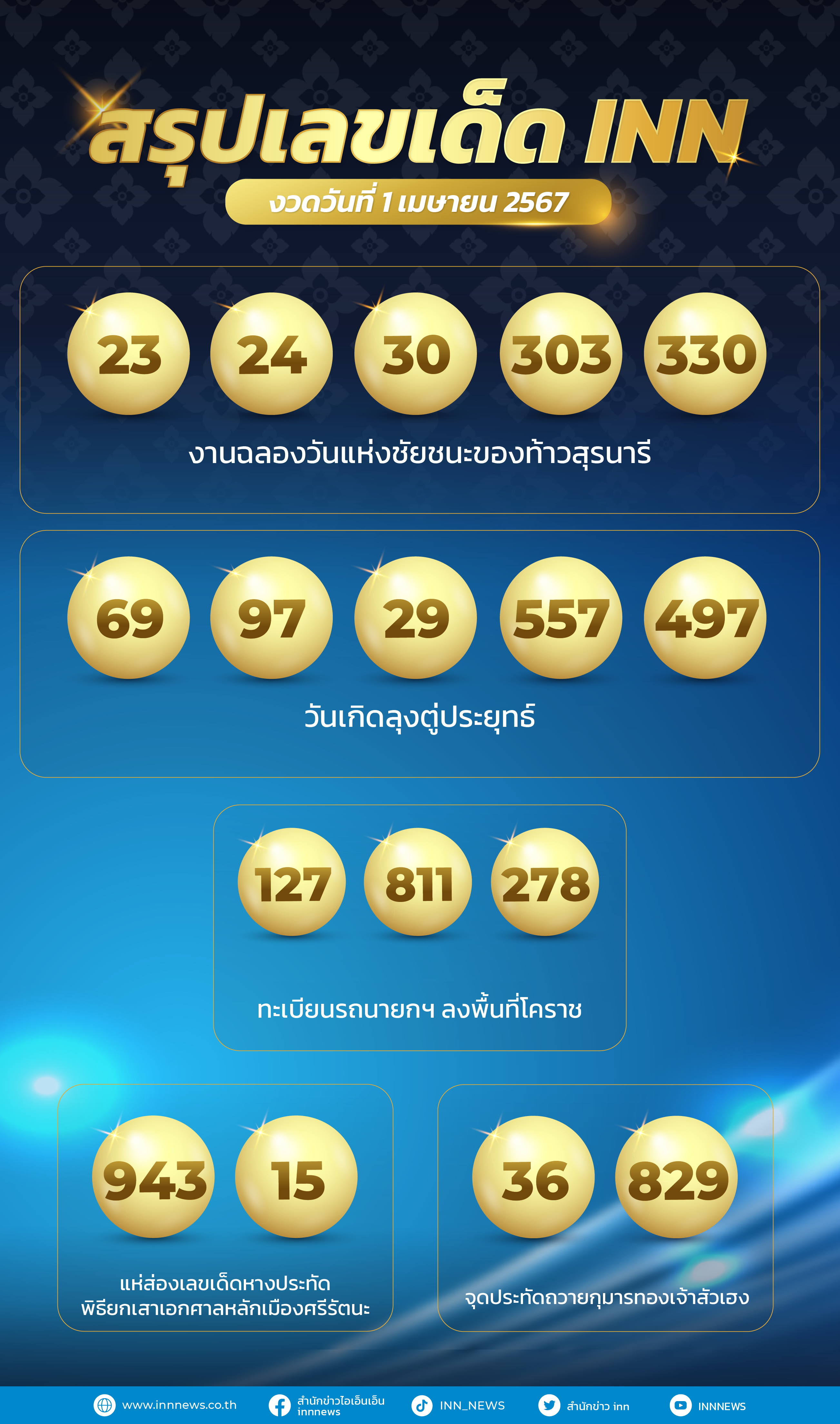 เลขมาแรงทั่วไทยงวดวันที่ 1 เมษายน 2567